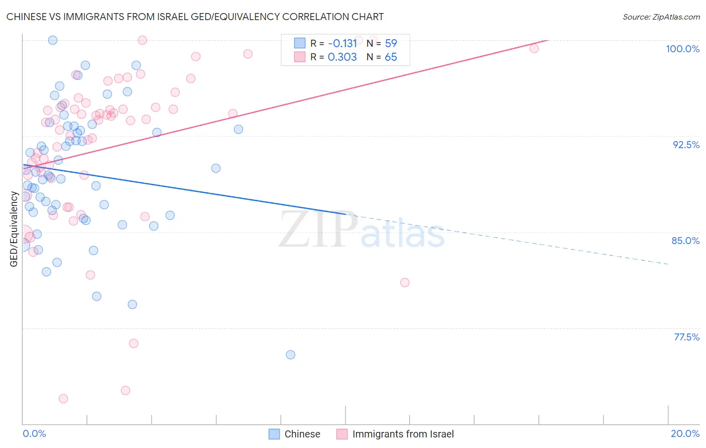 Chinese vs Immigrants from Israel GED/Equivalency