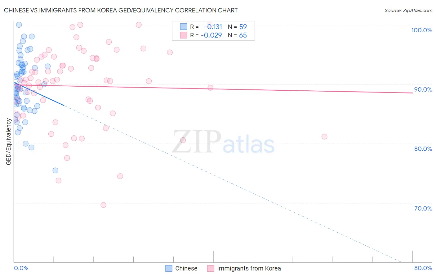 Chinese vs Immigrants from Korea GED/Equivalency