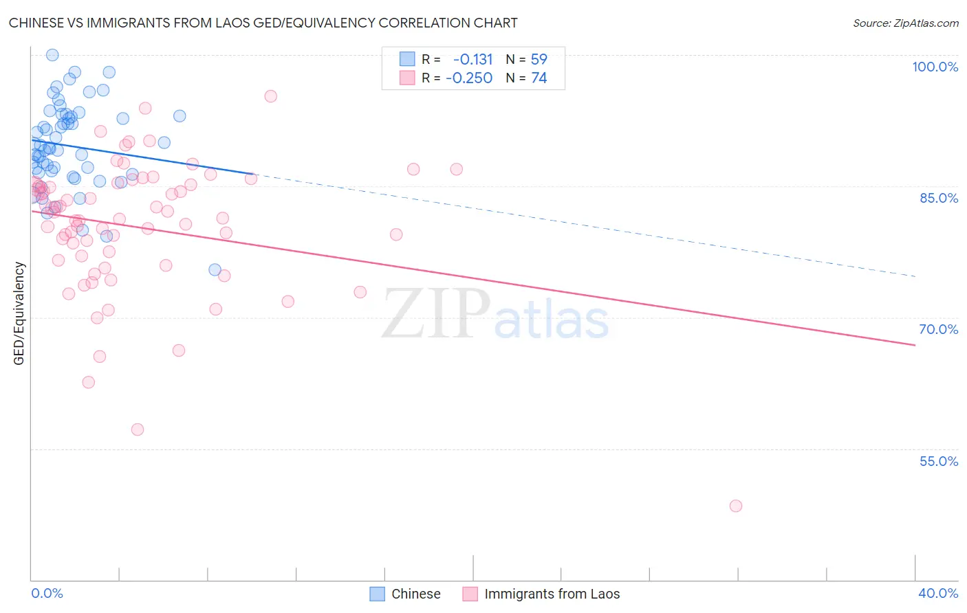 Chinese vs Immigrants from Laos GED/Equivalency