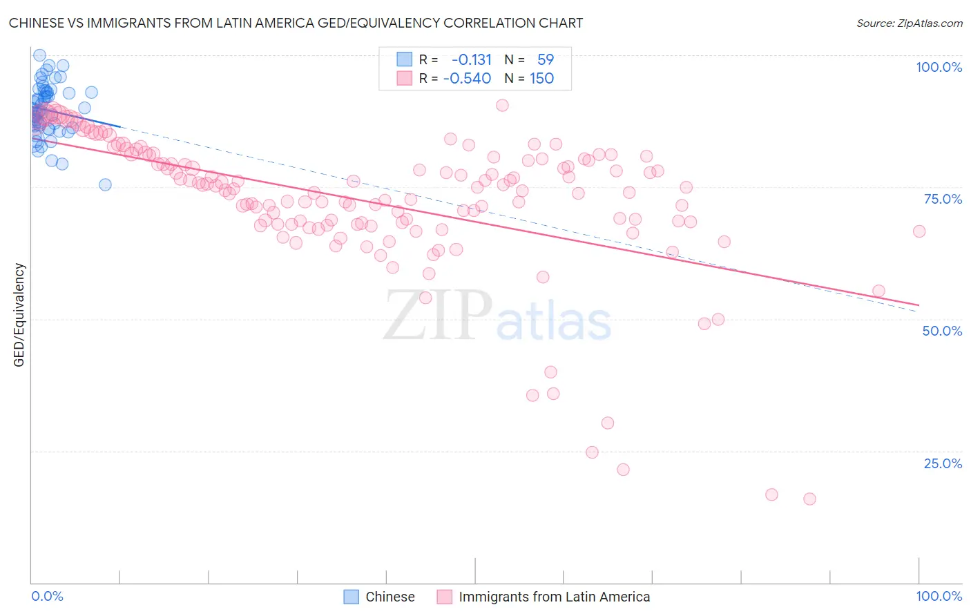 Chinese vs Immigrants from Latin America GED/Equivalency