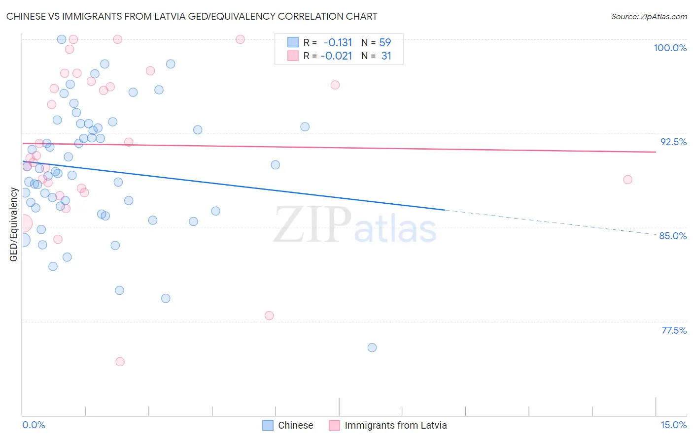 Chinese vs Immigrants from Latvia GED/Equivalency