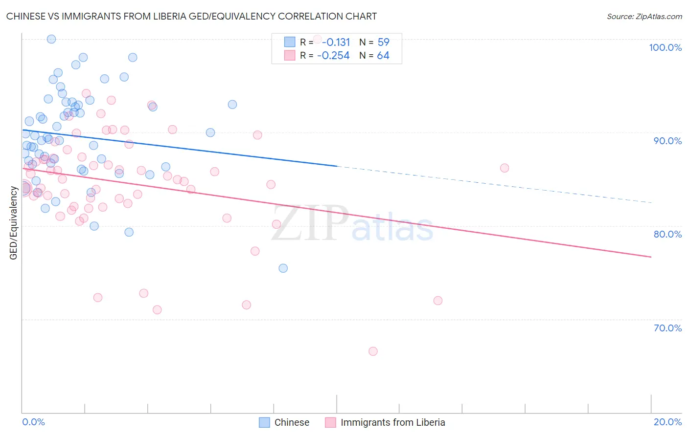 Chinese vs Immigrants from Liberia GED/Equivalency