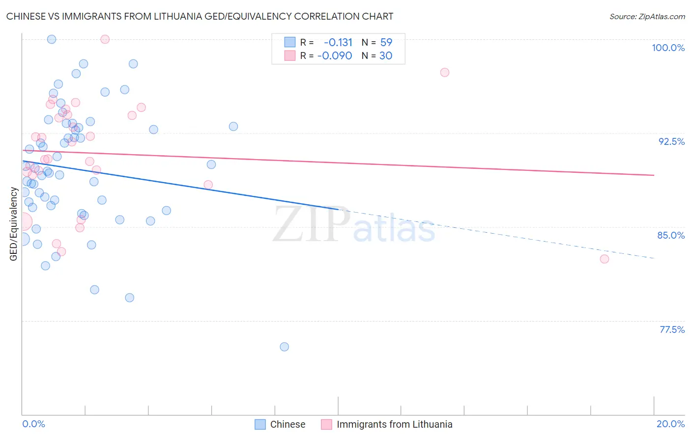 Chinese vs Immigrants from Lithuania GED/Equivalency