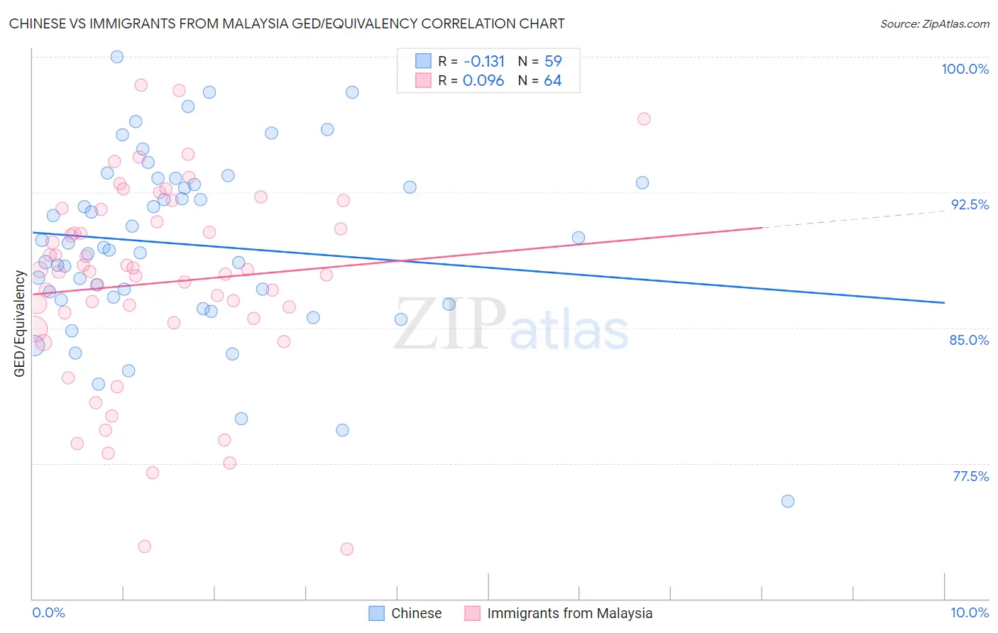 Chinese vs Immigrants from Malaysia GED/Equivalency