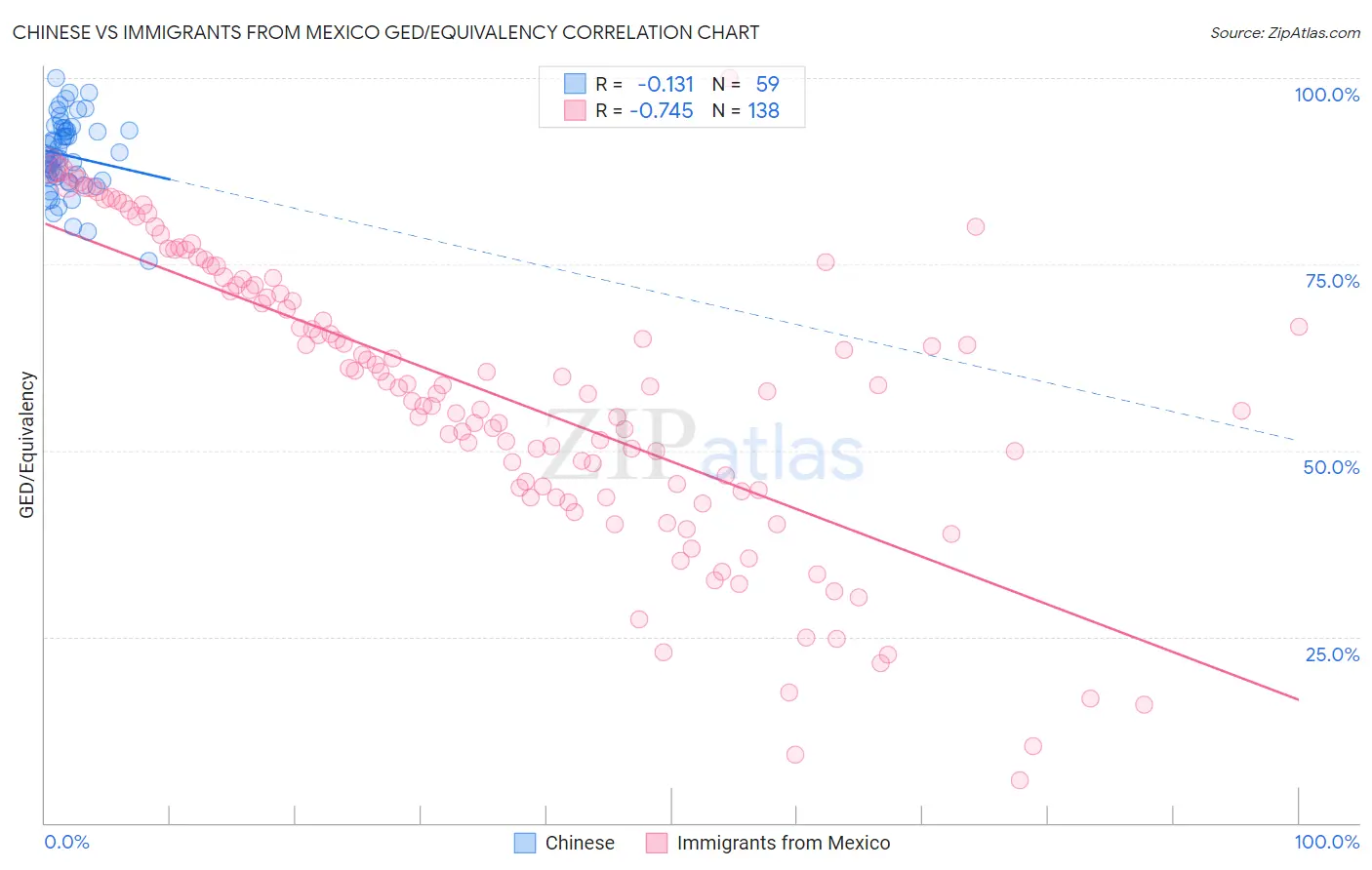 Chinese vs Immigrants from Mexico GED/Equivalency