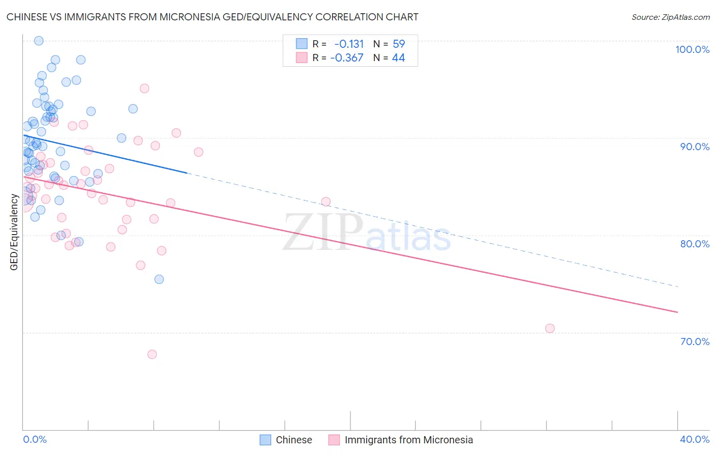 Chinese vs Immigrants from Micronesia GED/Equivalency