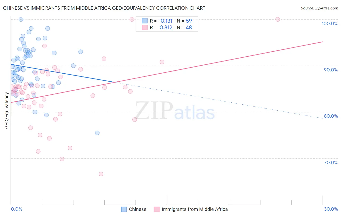 Chinese vs Immigrants from Middle Africa GED/Equivalency