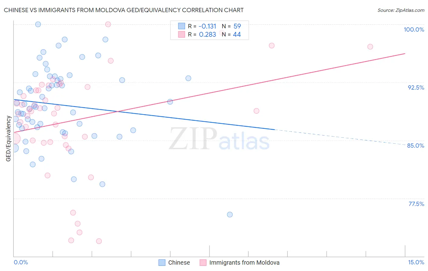 Chinese vs Immigrants from Moldova GED/Equivalency