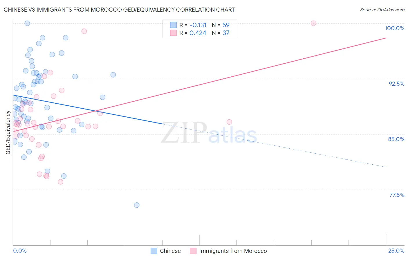 Chinese vs Immigrants from Morocco GED/Equivalency