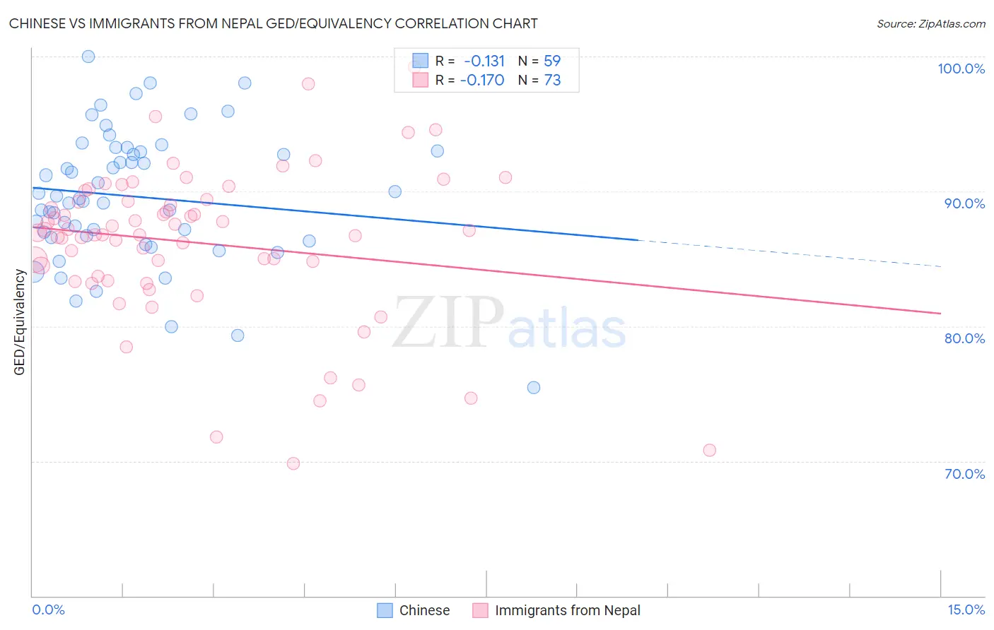 Chinese vs Immigrants from Nepal GED/Equivalency