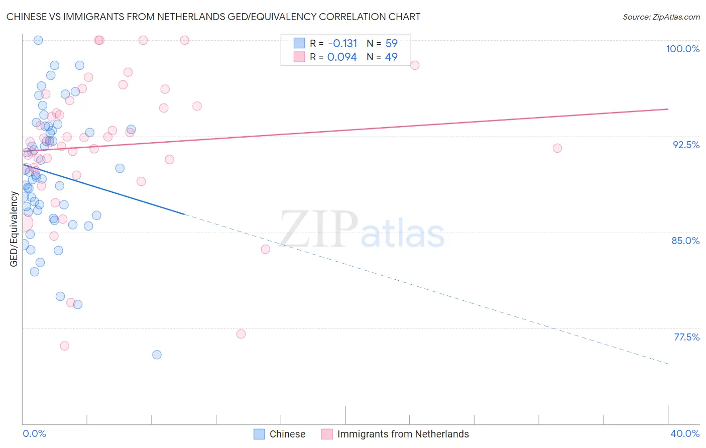 Chinese vs Immigrants from Netherlands GED/Equivalency