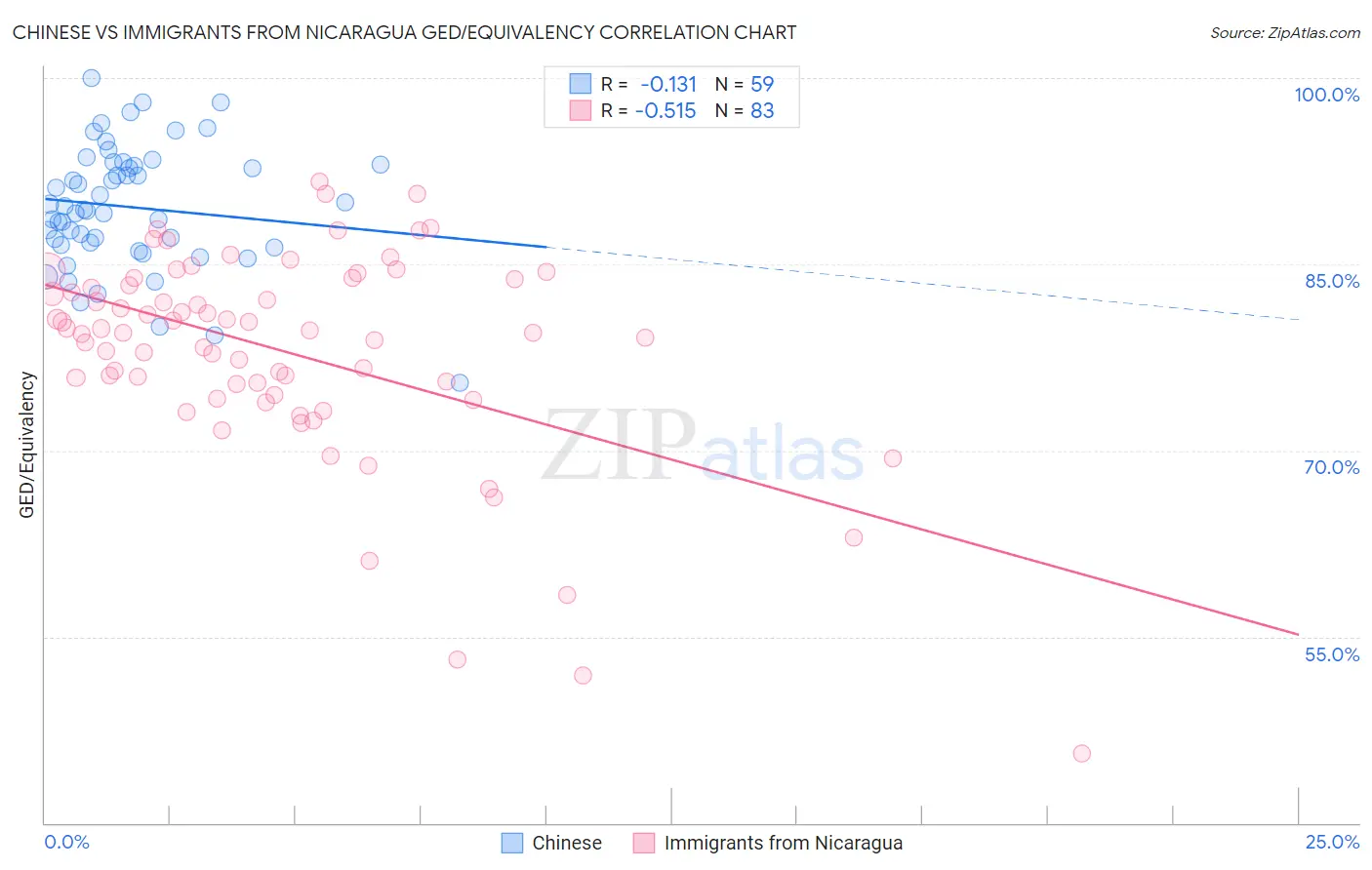 Chinese vs Immigrants from Nicaragua GED/Equivalency