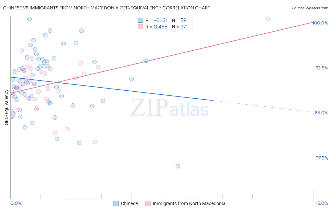 Chinese vs Immigrants from North Macedonia GED/Equivalency