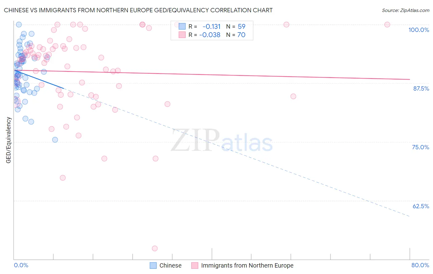Chinese vs Immigrants from Northern Europe GED/Equivalency