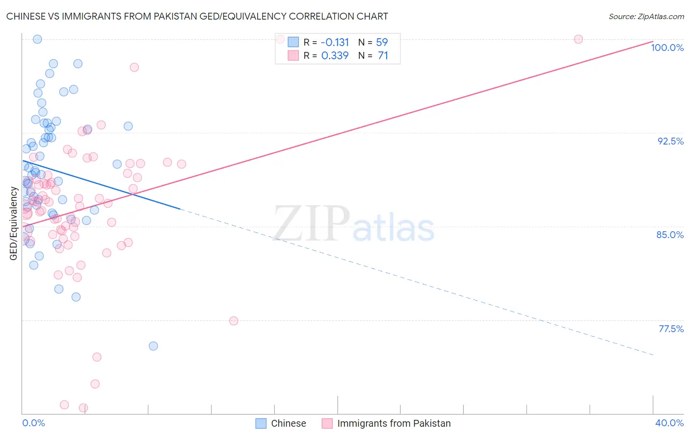 Chinese vs Immigrants from Pakistan GED/Equivalency