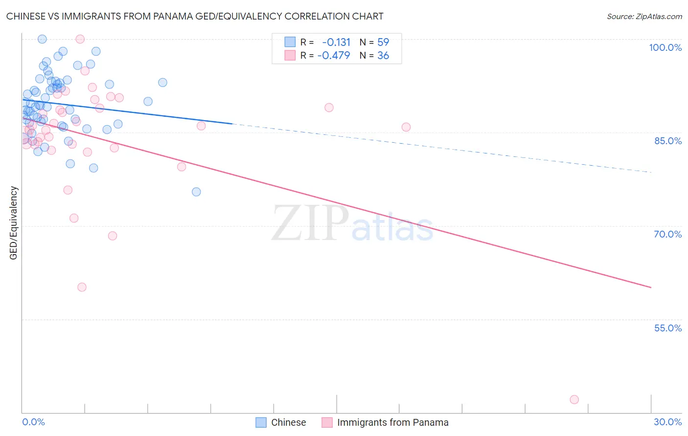 Chinese vs Immigrants from Panama GED/Equivalency