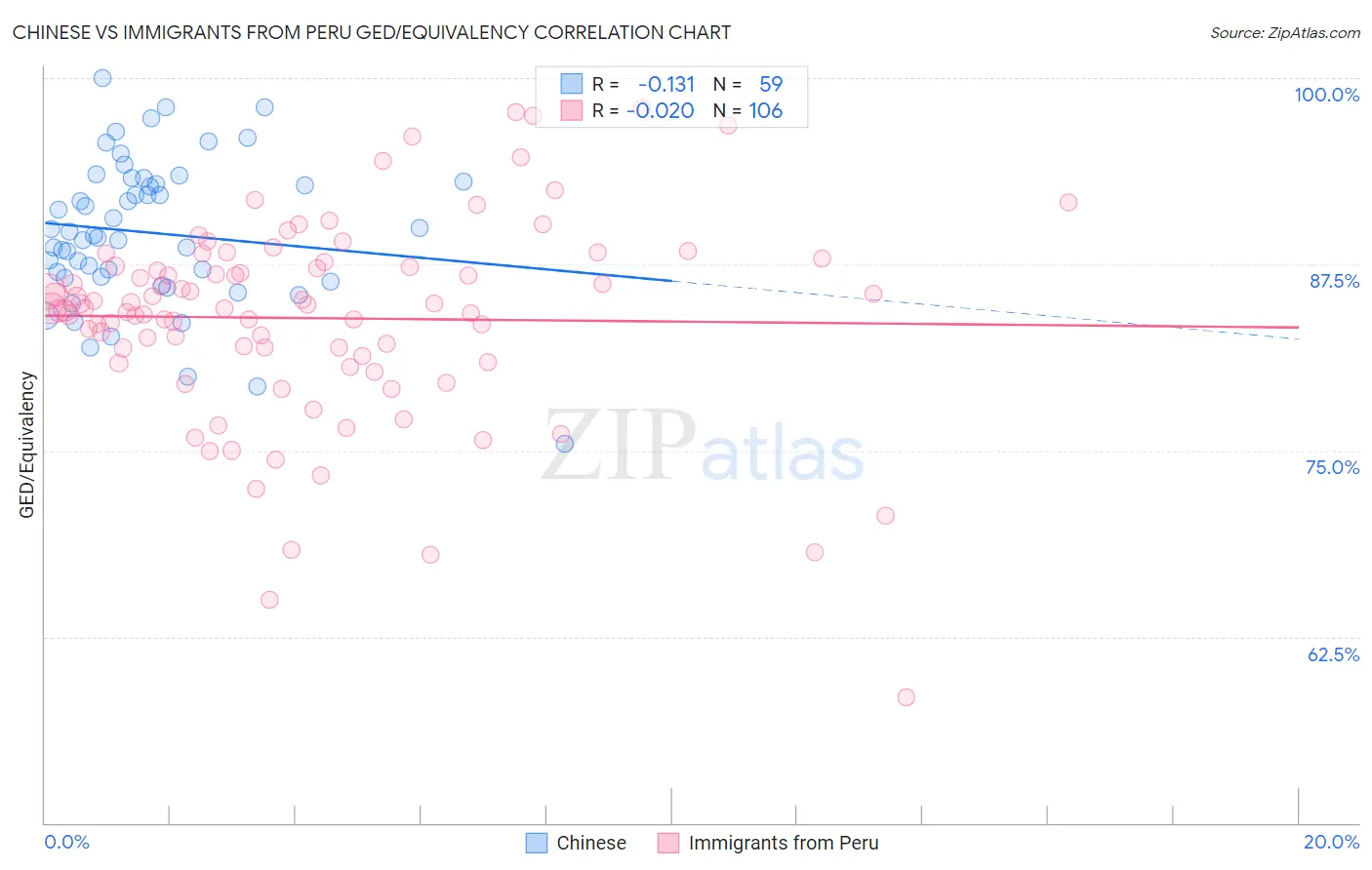 Chinese vs Immigrants from Peru GED/Equivalency