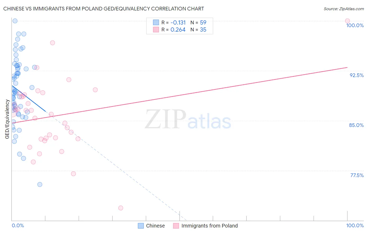 Chinese vs Immigrants from Poland GED/Equivalency