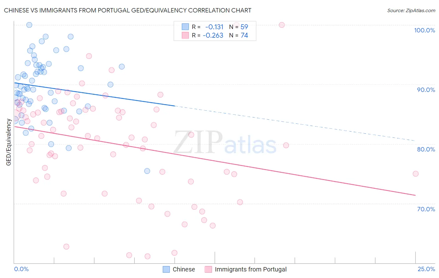 Chinese vs Immigrants from Portugal GED/Equivalency