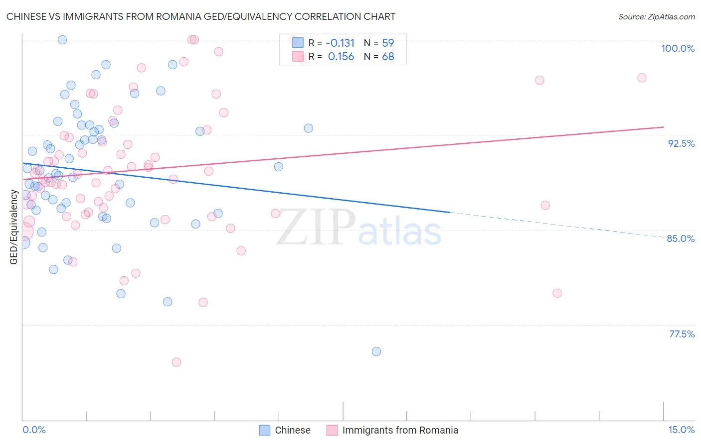 Chinese vs Immigrants from Romania GED/Equivalency