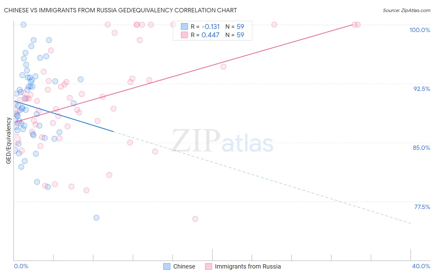 Chinese vs Immigrants from Russia GED/Equivalency