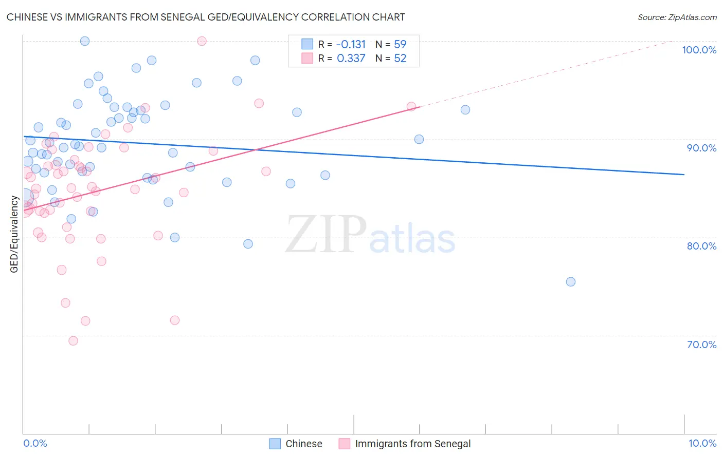 Chinese vs Immigrants from Senegal GED/Equivalency