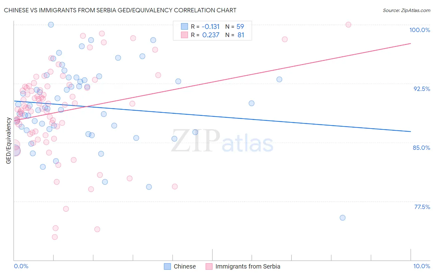 Chinese vs Immigrants from Serbia GED/Equivalency