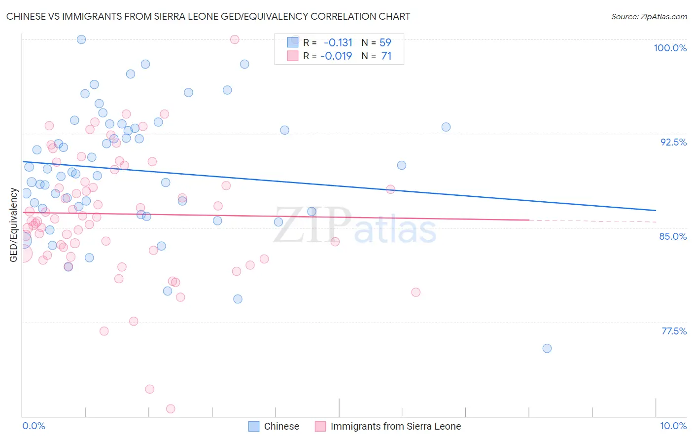 Chinese vs Immigrants from Sierra Leone GED/Equivalency