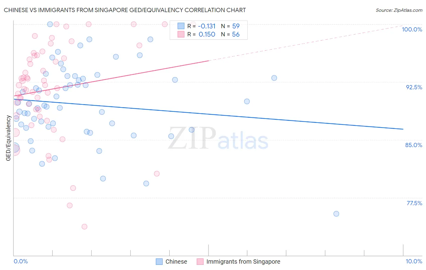 Chinese vs Immigrants from Singapore GED/Equivalency