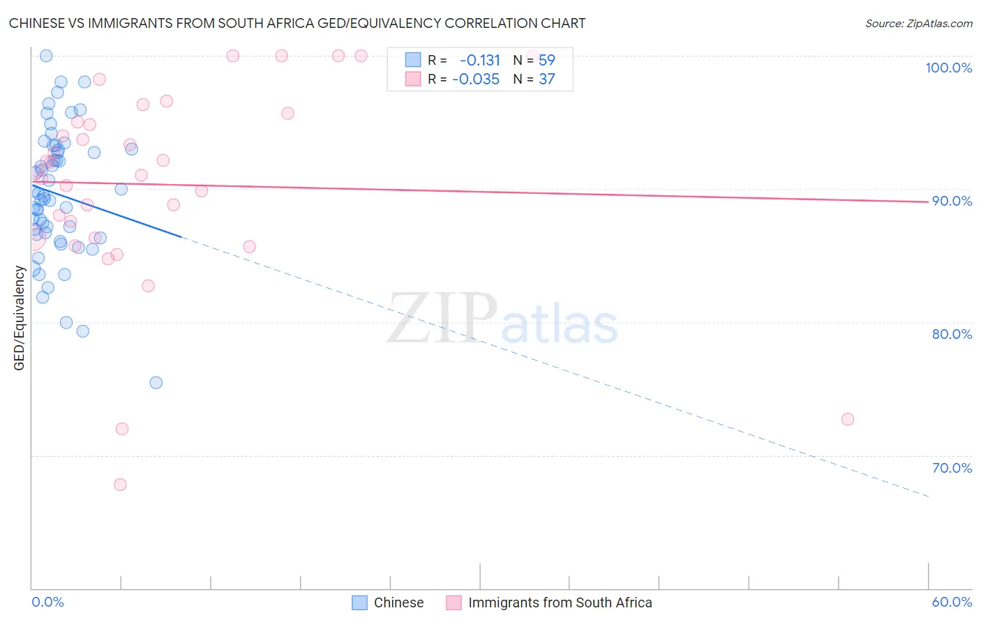 Chinese vs Immigrants from South Africa GED/Equivalency