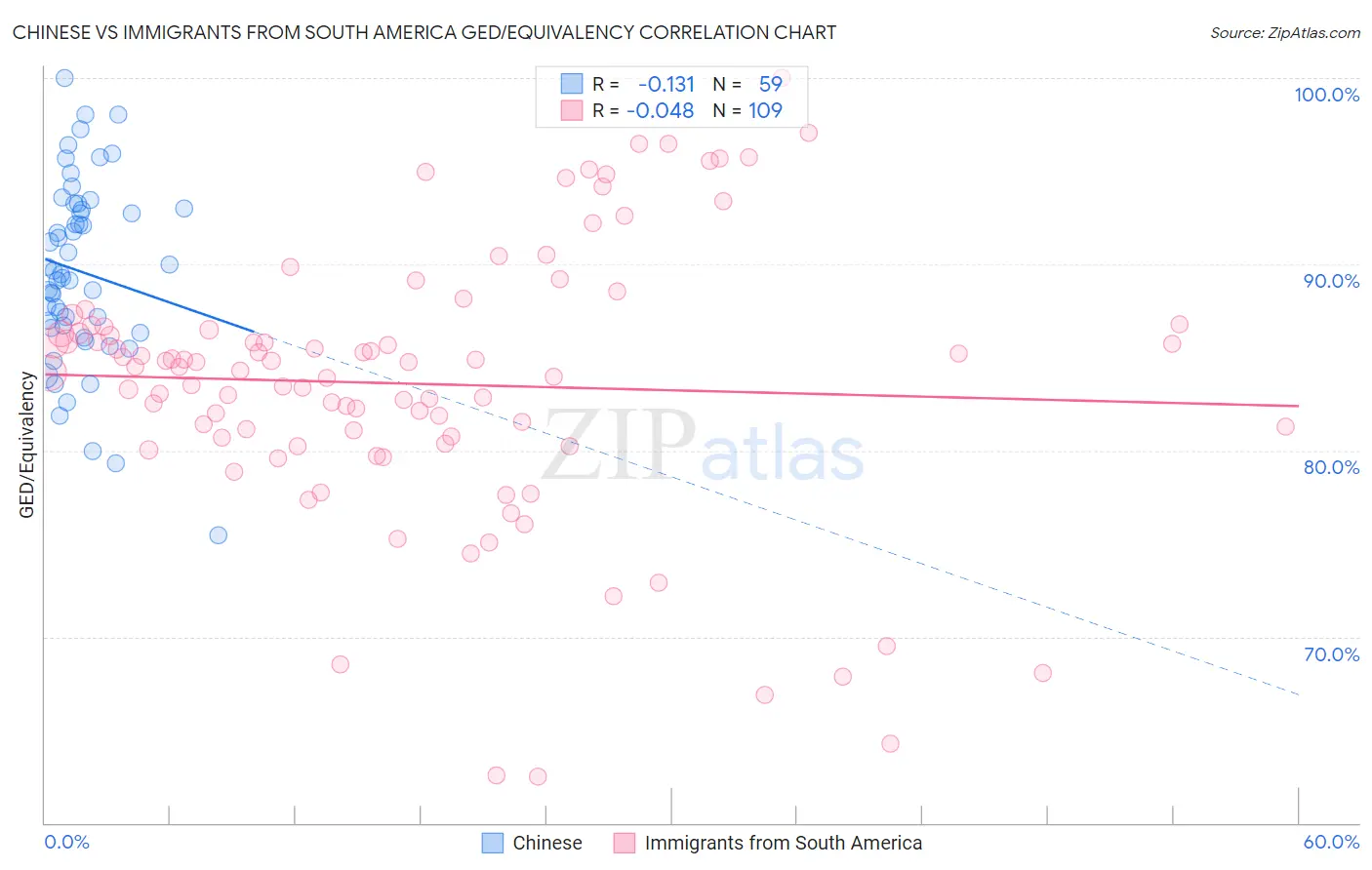 Chinese vs Immigrants from South America GED/Equivalency