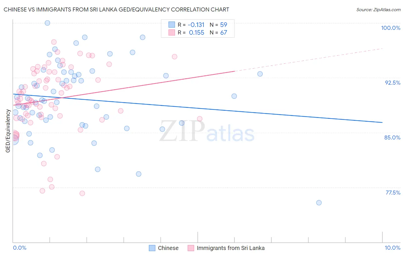 Chinese vs Immigrants from Sri Lanka GED/Equivalency