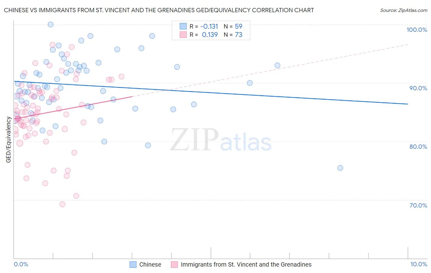 Chinese vs Immigrants from St. Vincent and the Grenadines GED/Equivalency