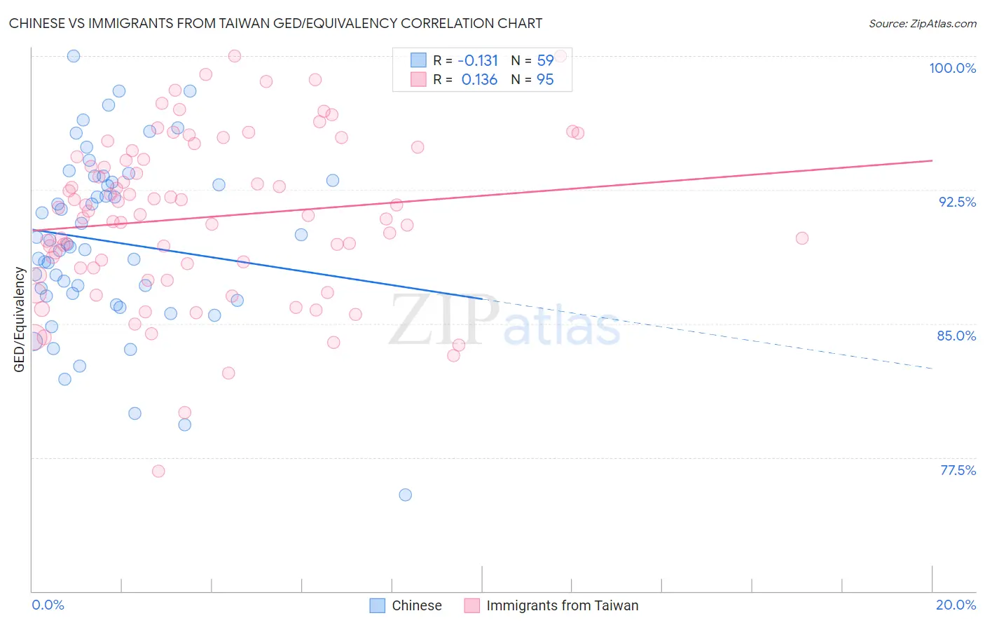 Chinese vs Immigrants from Taiwan GED/Equivalency
