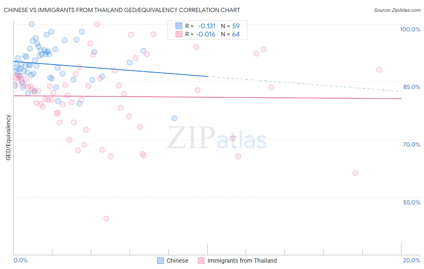 Chinese vs Immigrants from Thailand GED/Equivalency
