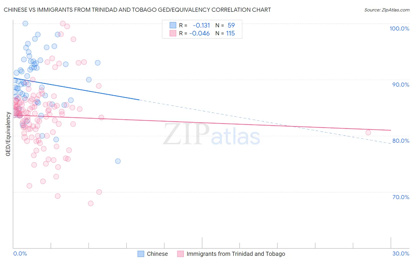 Chinese vs Immigrants from Trinidad and Tobago GED/Equivalency