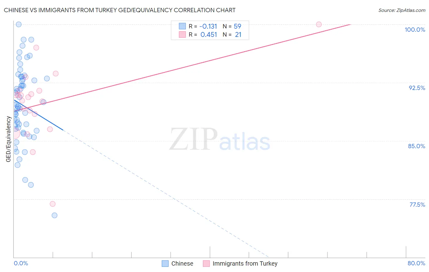 Chinese vs Immigrants from Turkey GED/Equivalency