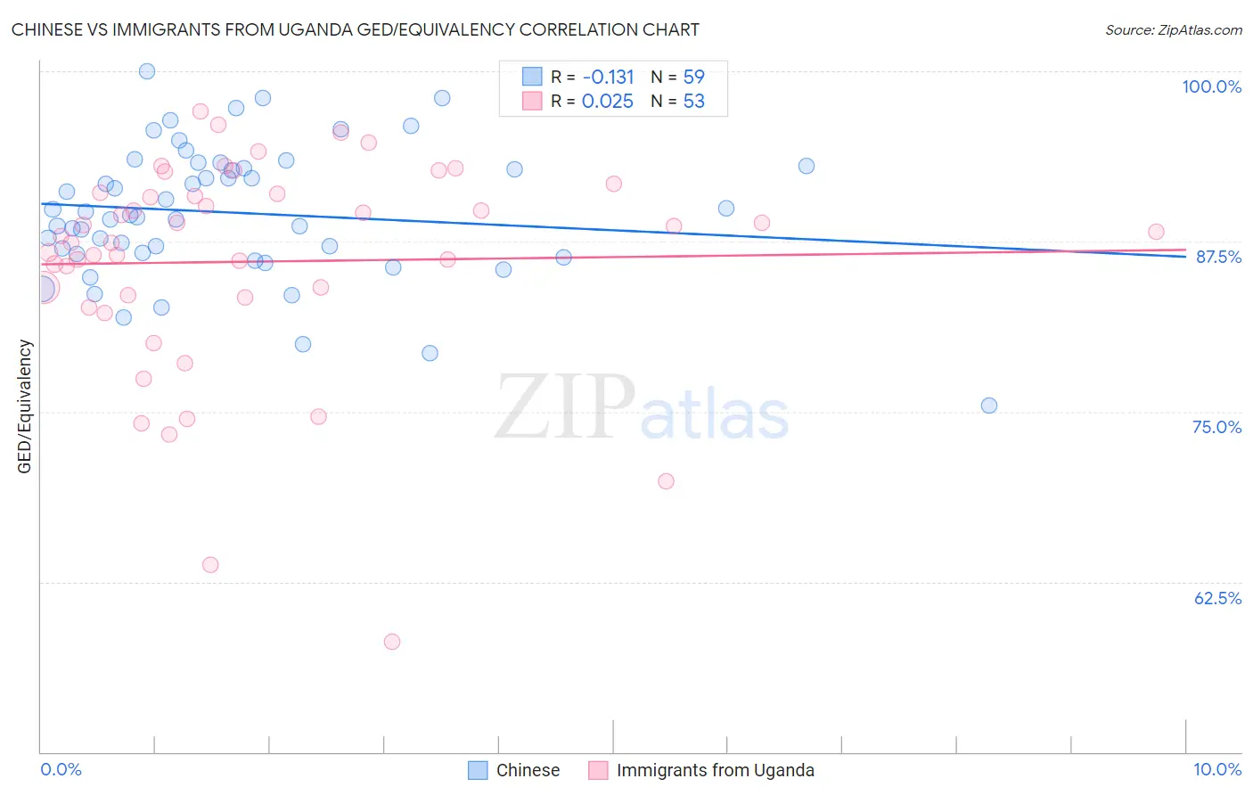 Chinese vs Immigrants from Uganda GED/Equivalency