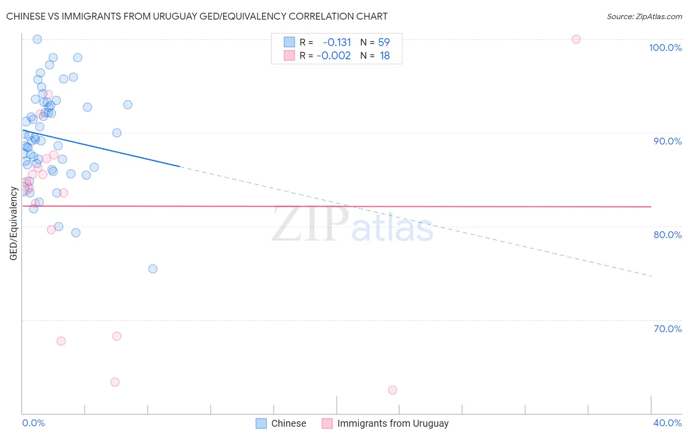 Chinese vs Immigrants from Uruguay GED/Equivalency