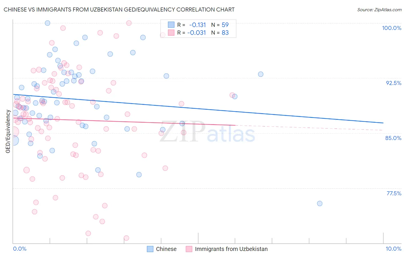Chinese vs Immigrants from Uzbekistan GED/Equivalency