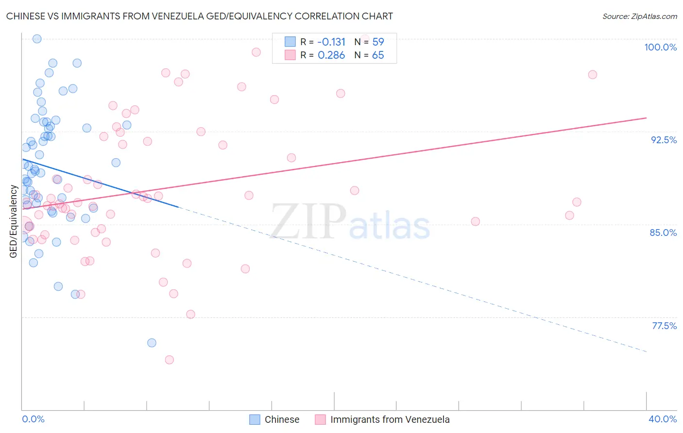 Chinese vs Immigrants from Venezuela GED/Equivalency