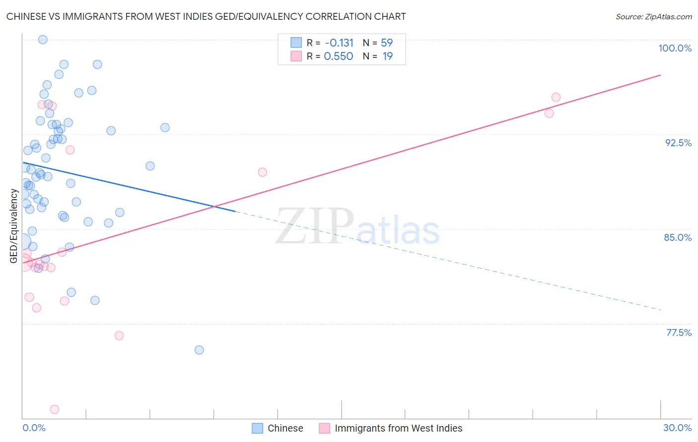 Chinese vs Immigrants from West Indies GED/Equivalency