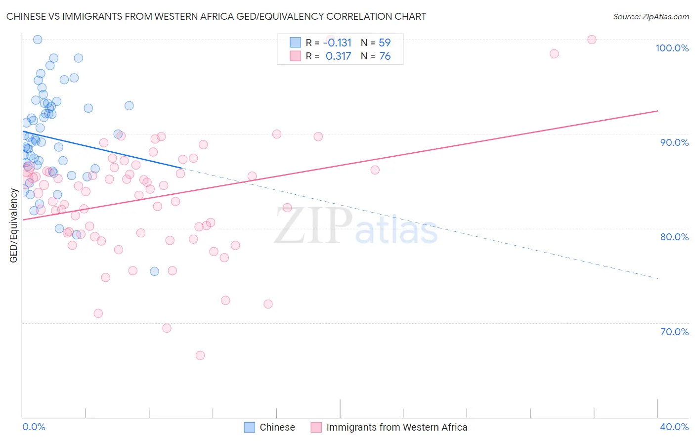 Chinese vs Immigrants from Western Africa GED/Equivalency