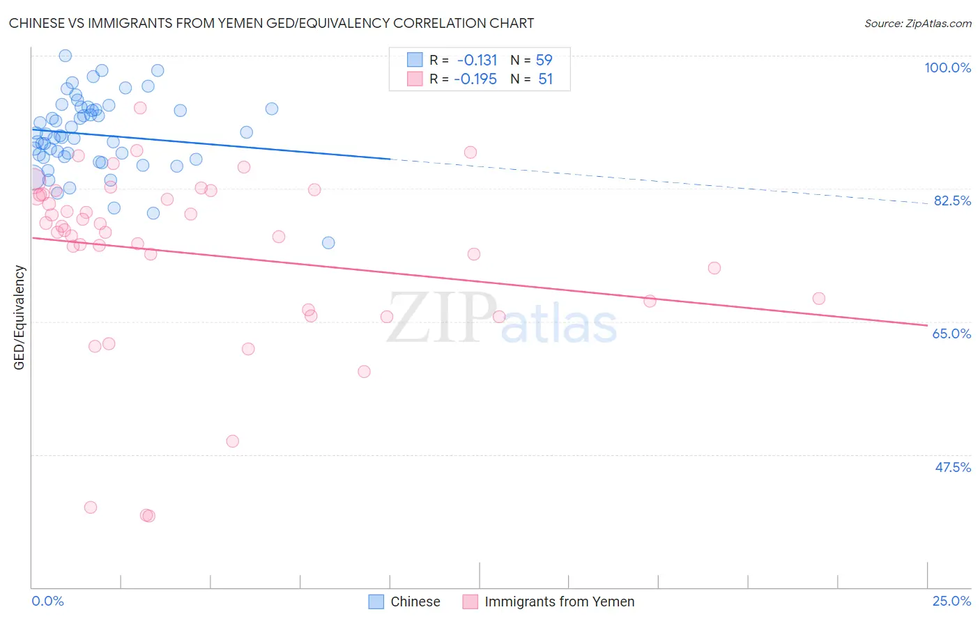 Chinese vs Immigrants from Yemen GED/Equivalency