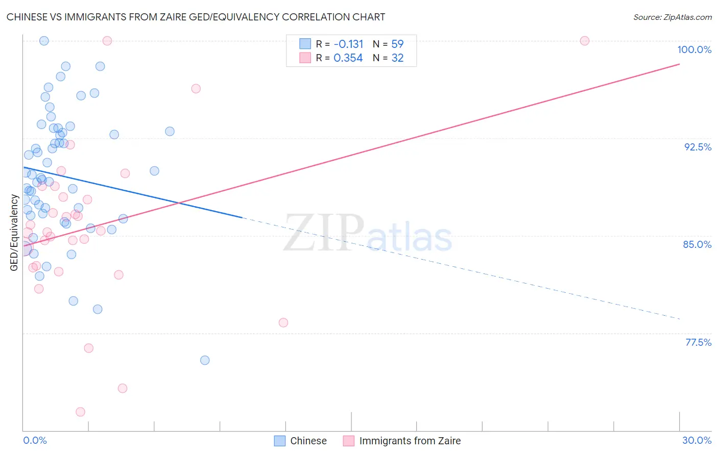 Chinese vs Immigrants from Zaire GED/Equivalency