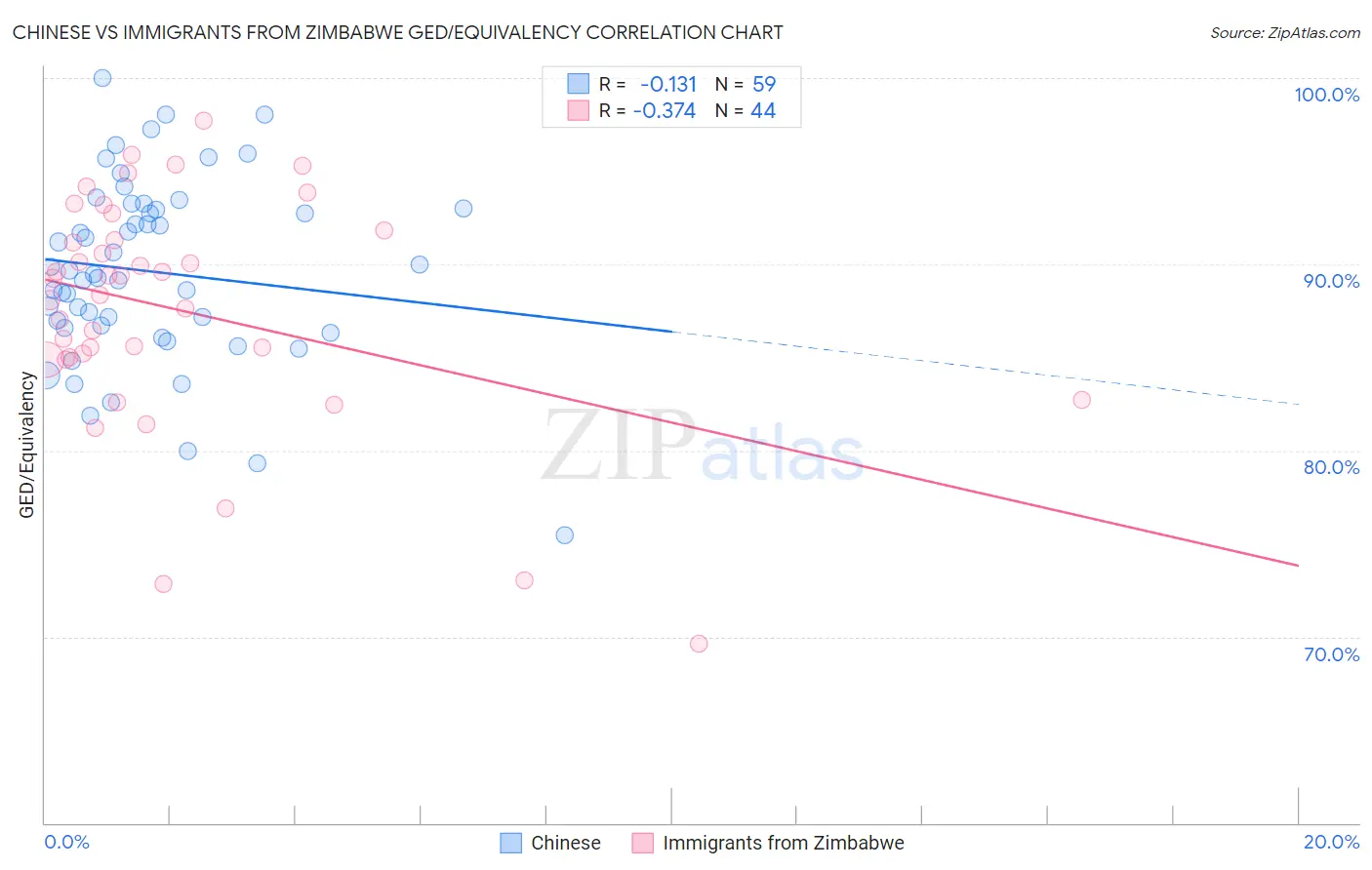 Chinese vs Immigrants from Zimbabwe GED/Equivalency