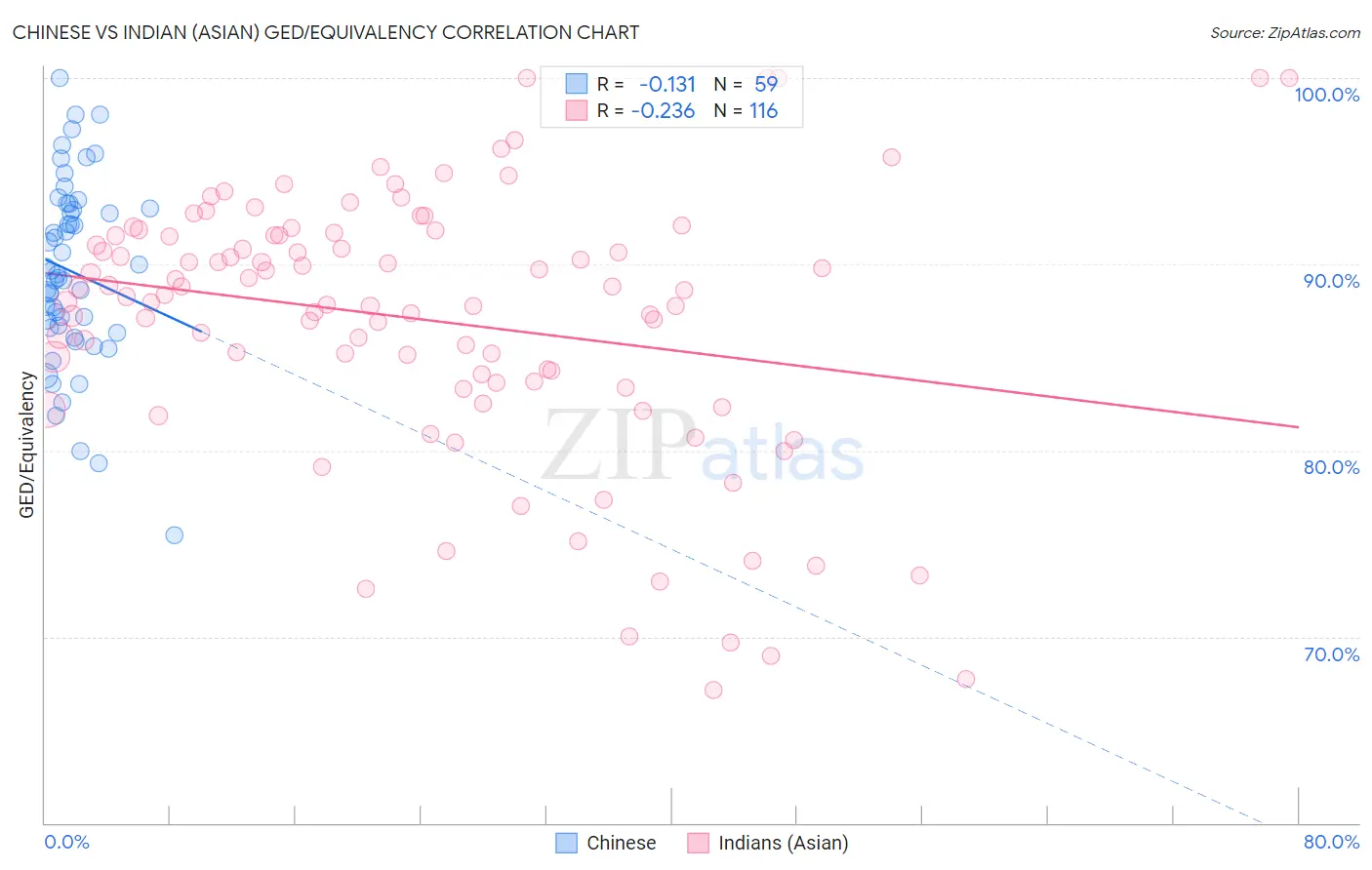 Chinese vs Indian (Asian) GED/Equivalency