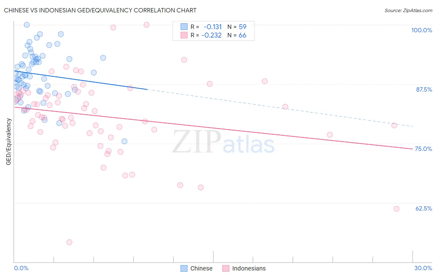 Chinese vs Indonesian GED/Equivalency