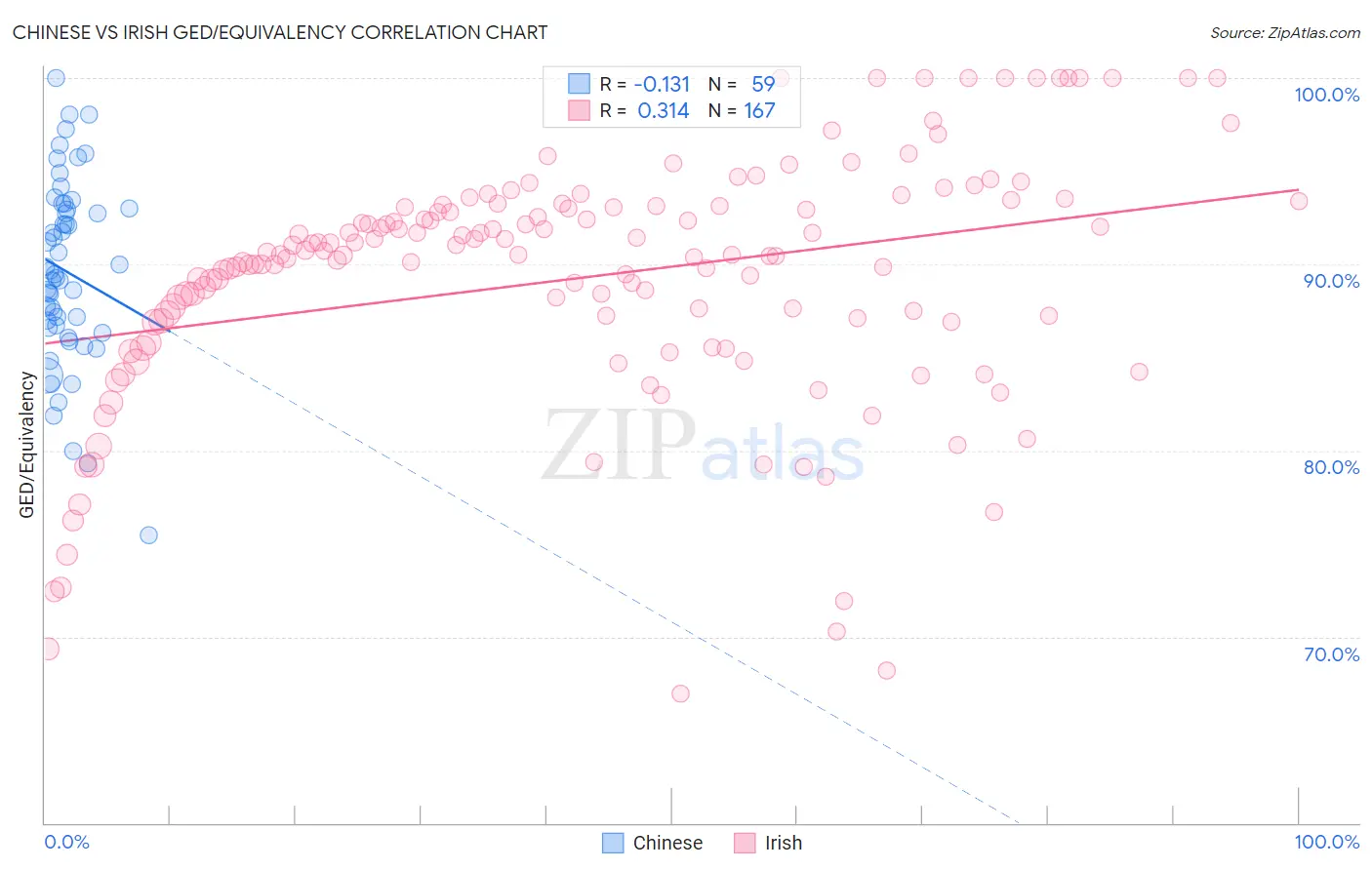 Chinese vs Irish GED/Equivalency