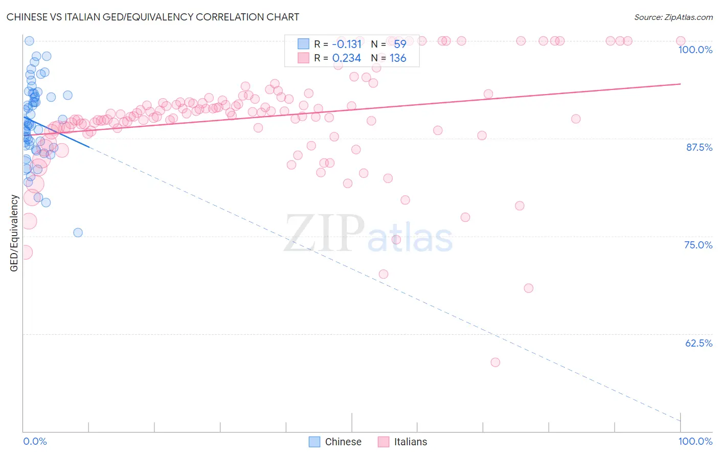 Chinese vs Italian GED/Equivalency